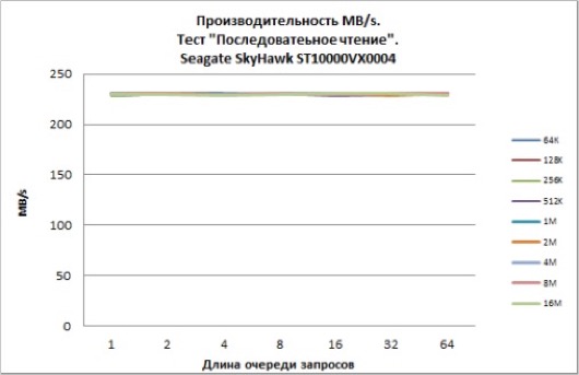 Seagate SkyHawk – «ястребиные» диски для систем видеонаблюдения
